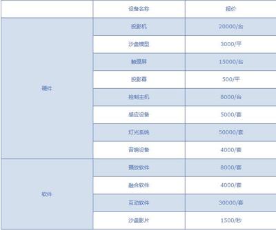 数字沙盘制作报价表